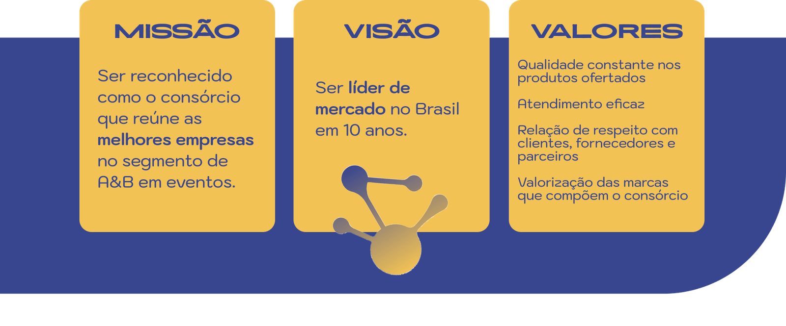 Missão Ser reconhecido como o consórcio que reúne as melhores empresas no segmento de A&B em eventos. Visão Ser líder de mercado no Brasil em 10 anos. Valores Qualidade constante nos produtos ofertados Atendimento eficaz Relação de respeito com clientes, fornecedores e parceiros Valorização das marcas que compõem o consórcio Trabalho, trabalho e mais trabalho